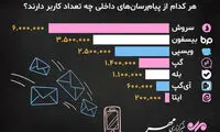 پیام‌رسان‌های داخلی چه تعداد کاربر دارند؟