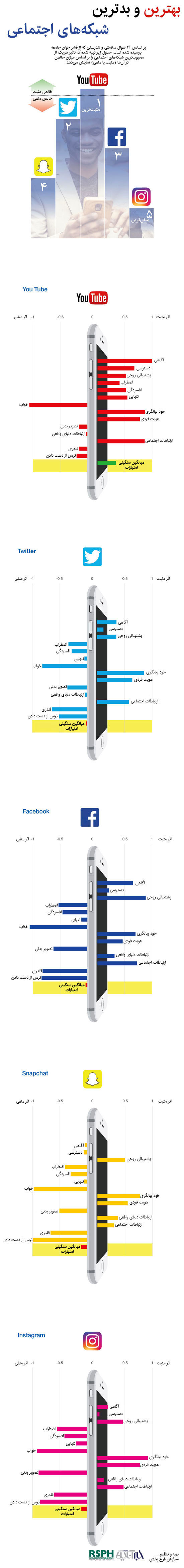 اینفوگرافیک؛ بهترین و بدترین شبکه‌های اجتماعی
