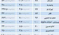 قیمت خانه کلنگی در نقاط مختلف تهران
