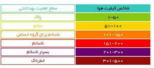 پیام رنگ‌ها در نمودار آلودگی هوا