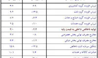 میزان رشد اقتصادی کشور در سال 93