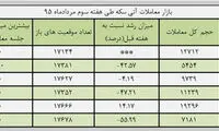 کاهش رونق بازار آتی سکه