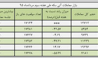 کاهش رونق بازار آتی سکه
