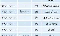 قیمت های سبز در بازار  اجاره مسکن