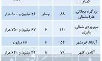 کمیابی واحد‌های کمتر از ۱۰سال در بازار مسکن