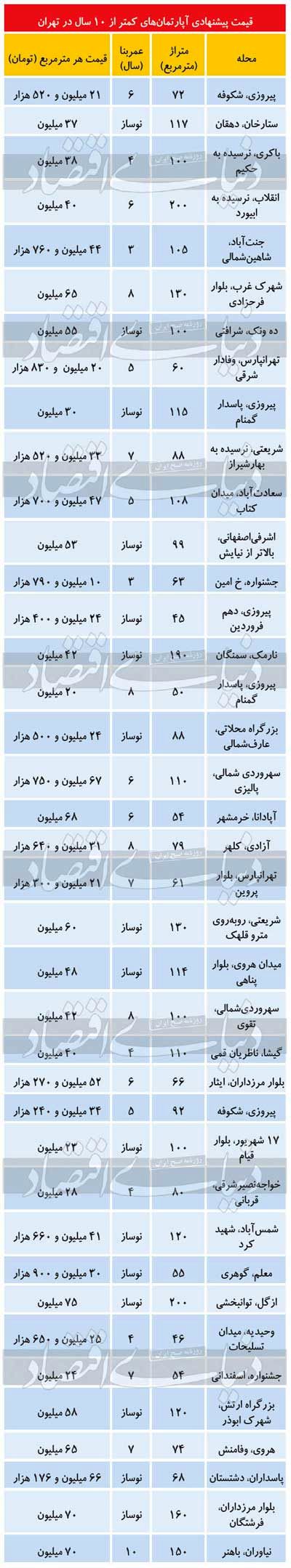 کمیابی واحد‌های کمتر از ۱۰سال در بازار مسکن