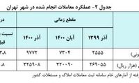 قیمت هر متر خانه در آذرماه اعلام شد