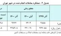 قیمت هر متر خانه در آذرماه اعلام شد