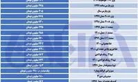 نوسانات قیمتی در بازار خودرو بالا گرفت