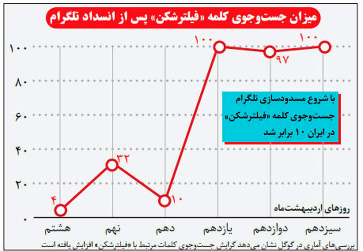 میزان سرچ «فیلترشکن» در استان‌های مختلف!