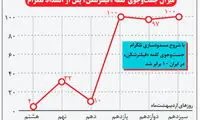میزان سرچ «فیلترشکن» در استان‌های مختلف!
