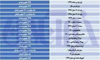 آخرین وضعیت قیمت خودروها در بازار