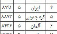 جایگاه ۴ ایران در تولید علم نانو جهان