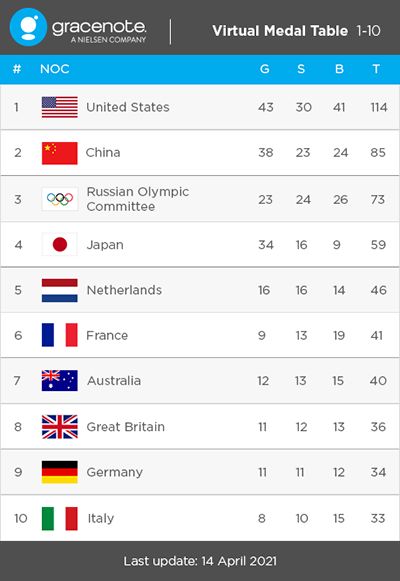 پیش‌بینی جایگاه کشور‌ها در المپیک