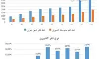 خط فقر در تهران به ۴.۵میلیون تومان رسید