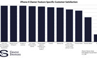 نارضایتی کاربران آیفون X از کدام قابلیت گوشی؟