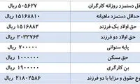 جزئیات کامل دستمزد کارگران در سال ۹۸