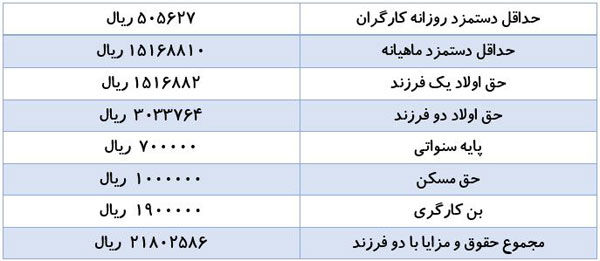 جزئیات کامل دستمزد کارگران در سال ۹۸