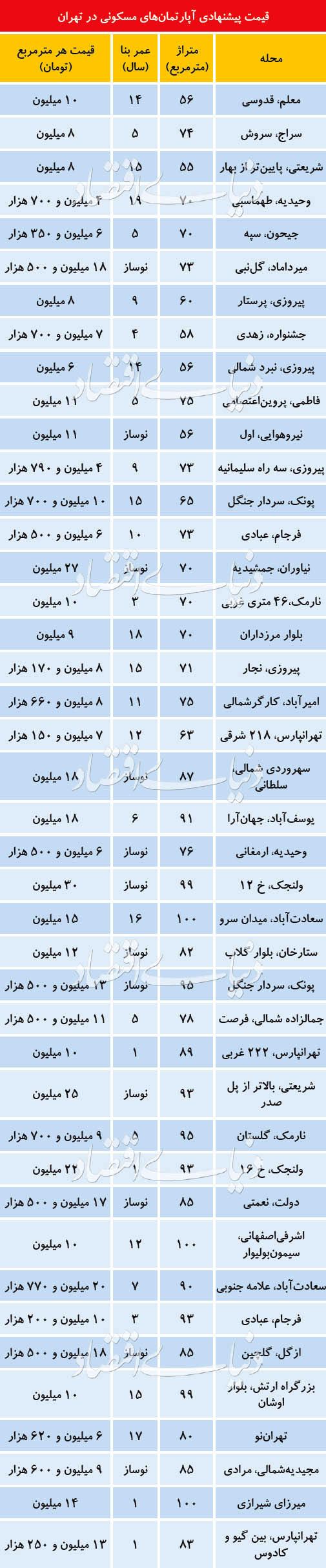 حضور کمرنگ متقاضیان مصرفی در بازار مسکن