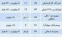 حضور کمرنگ متقاضیان مصرفی در بازار مسکن