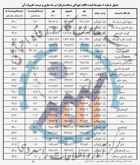 ۴ کالایی که بیشترین افزایش قیمت را داشتند