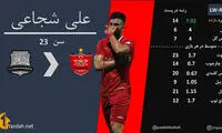 عملکرد تازه‌ترین خرید پرسپولیس در لیگ نوزدهم