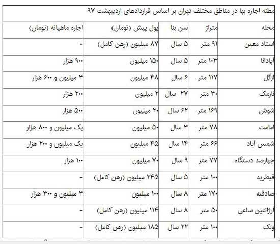 پیش بینی بازار اجاره مسکن در تابستان