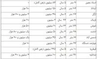 پیش بینی بازار اجاره مسکن در تابستان