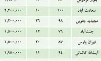 جدیدترین نرخ اجاره و فروش آپارتمان