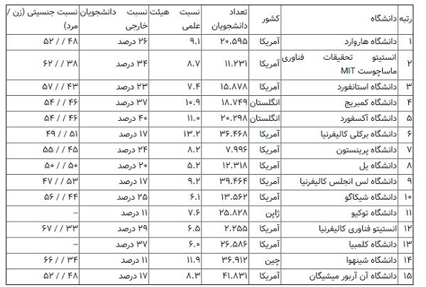 مشهورترین دانشگاه‌های جهان در ۲۰۱۹ معرفی شدند