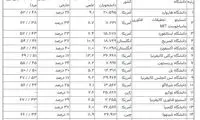 مشهورترین دانشگاه‌های جهان در ۲۰۱۹ معرفی شدند