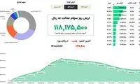 سهام عدالت یک میلیون تومانی چقدر می ارزد؟