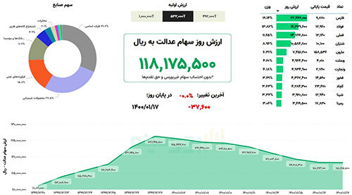 سهام عدالت یک میلیون تومانی چقدر می ارزد؟