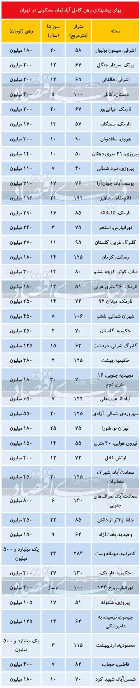 نرخ پاییزه رهن کامل در بازار اجاره مسکن