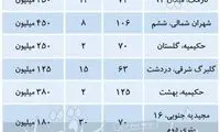 نرخ پاییزه رهن کامل در بازار اجاره مسکن