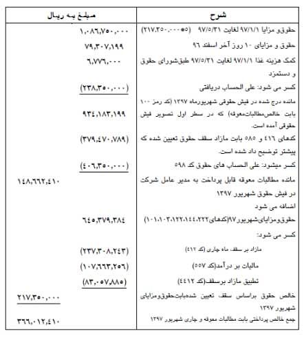 حقوق ۳۷ میلیونی معاون وزیر نفت تائید شد