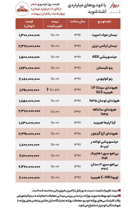 قیمت روز خودروی صفر بالای ۱.۲میلیارد در بازار