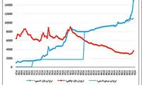 الزامات تحقق ارز تک‌نرخی