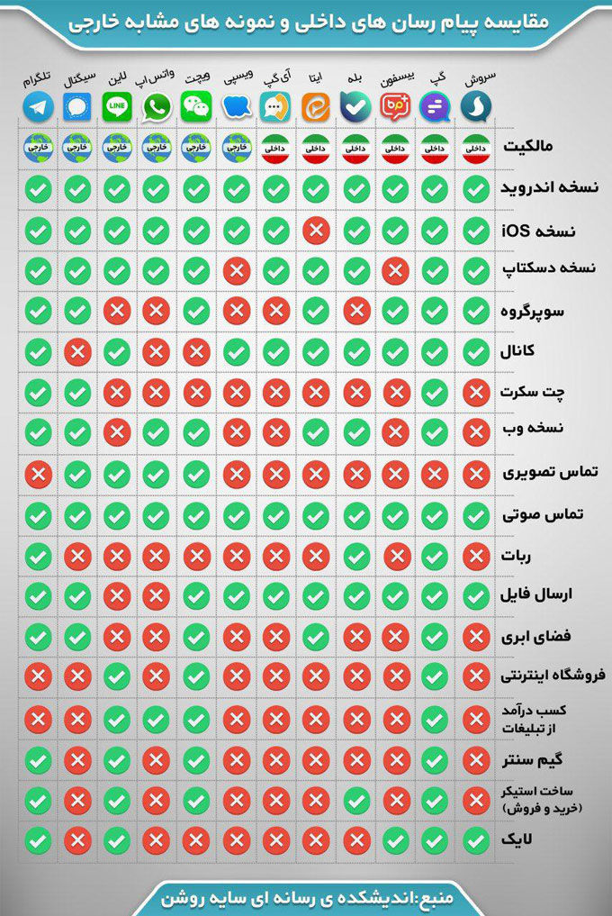 مقایسه امکانات پیام‌رسان‌های داخلی و خارجی