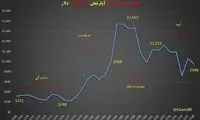 قیمت دلاری هر متر مربع آپارتمان در تهران