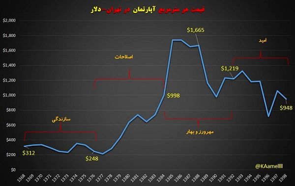 قیمت دلاری هر متر مربع آپارتمان در تهران