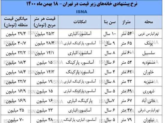 بازار خانه‌های زیر قیمت در تهران