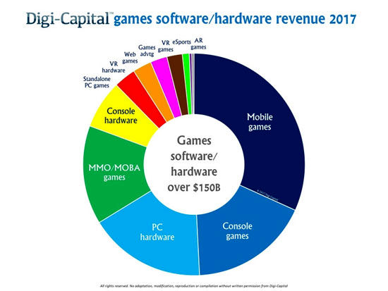 میزان درآمد نرم‌افزار - سخت‌افزار گیم در سال 2017