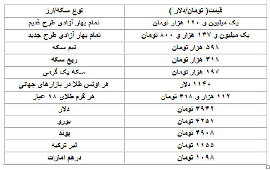 آخرین قیمت‌ ها از بازار سکه و دلار