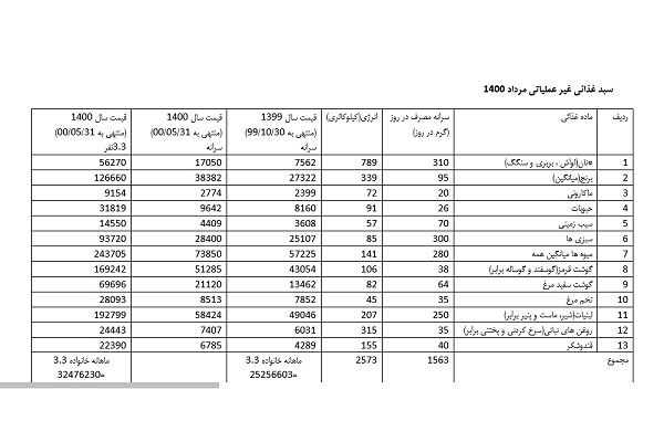 نرخ «سبد معیشت» به یازده میلیون تومان رسید