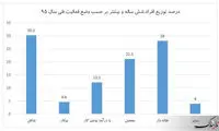 افرادی که در ایران کار نمی‌کنند، اما درآمد دارند!