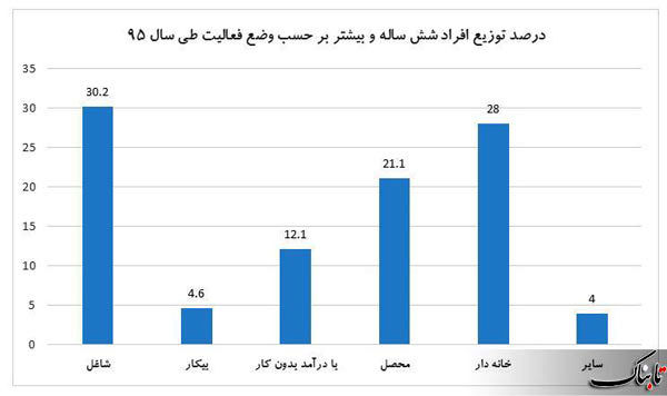 افرادی که در ایران کار نمی‌کنند، اما درآمد دارند!