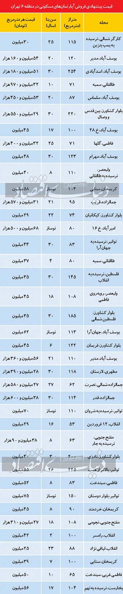 قیمت مسکن در منطقه مرکزی تهران