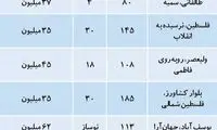 قیمت مسکن در منطقه مرکزی تهران