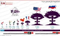 اینفوگرافیک؛ کدام کشور‌ها سلاح هسته‌ای دارند؟